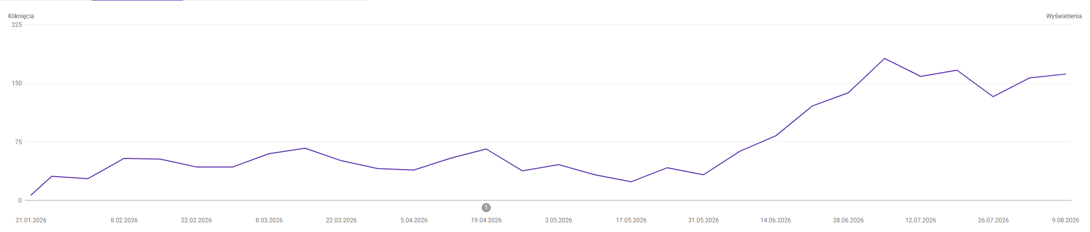 Wykres kliknięć z Google Search Console, okres od 21 stycznia 2026 do 9 sierpnia 2026.