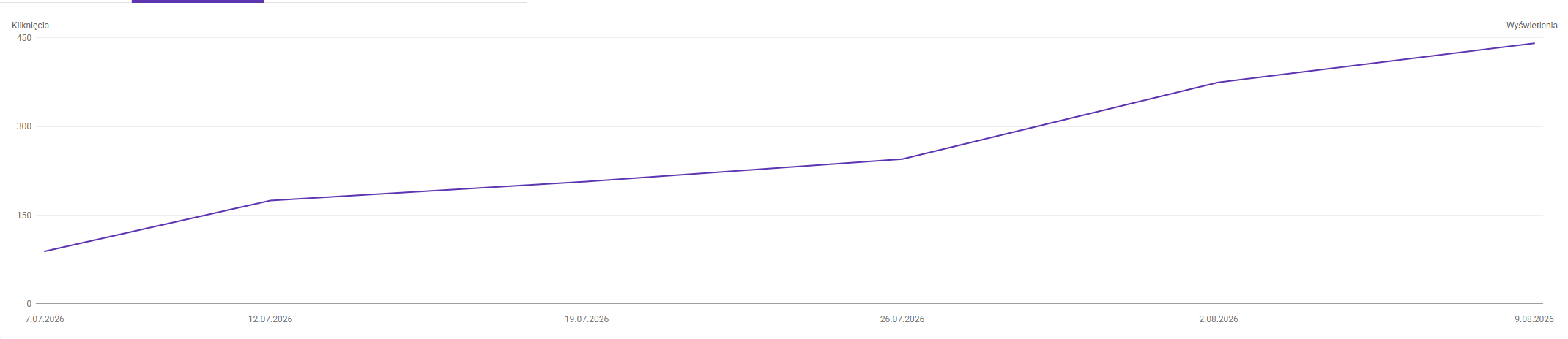 Wykres kliknięć z Google Search Console, okres od 7 lipca 2026 do 9 sierpnia 2026.