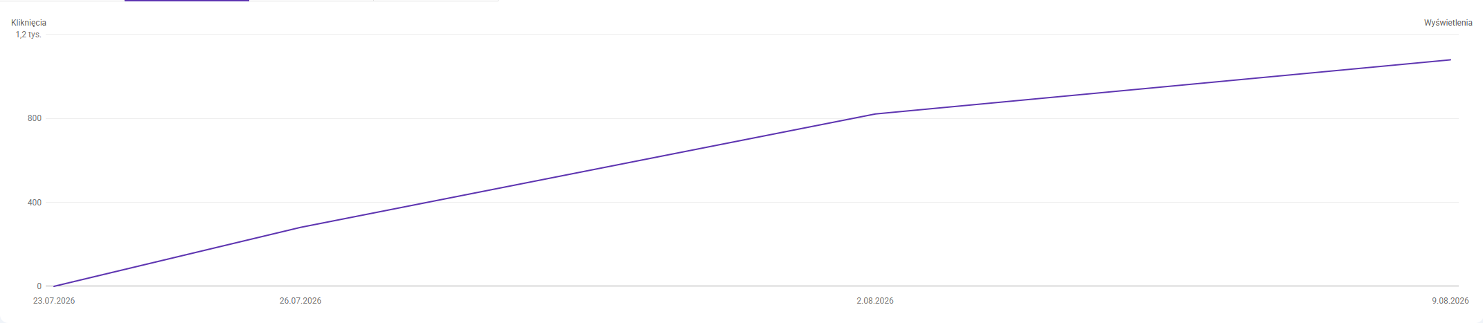 Wykres kliknięć z Google Search Console, okres od 23 lipca 2026 do 9 sierpnia 2026, skala do 1,2 tysiąca.
